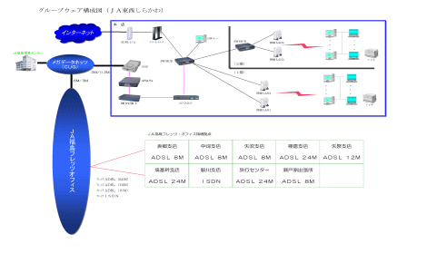 JA東西しらかわグループウェア構成図